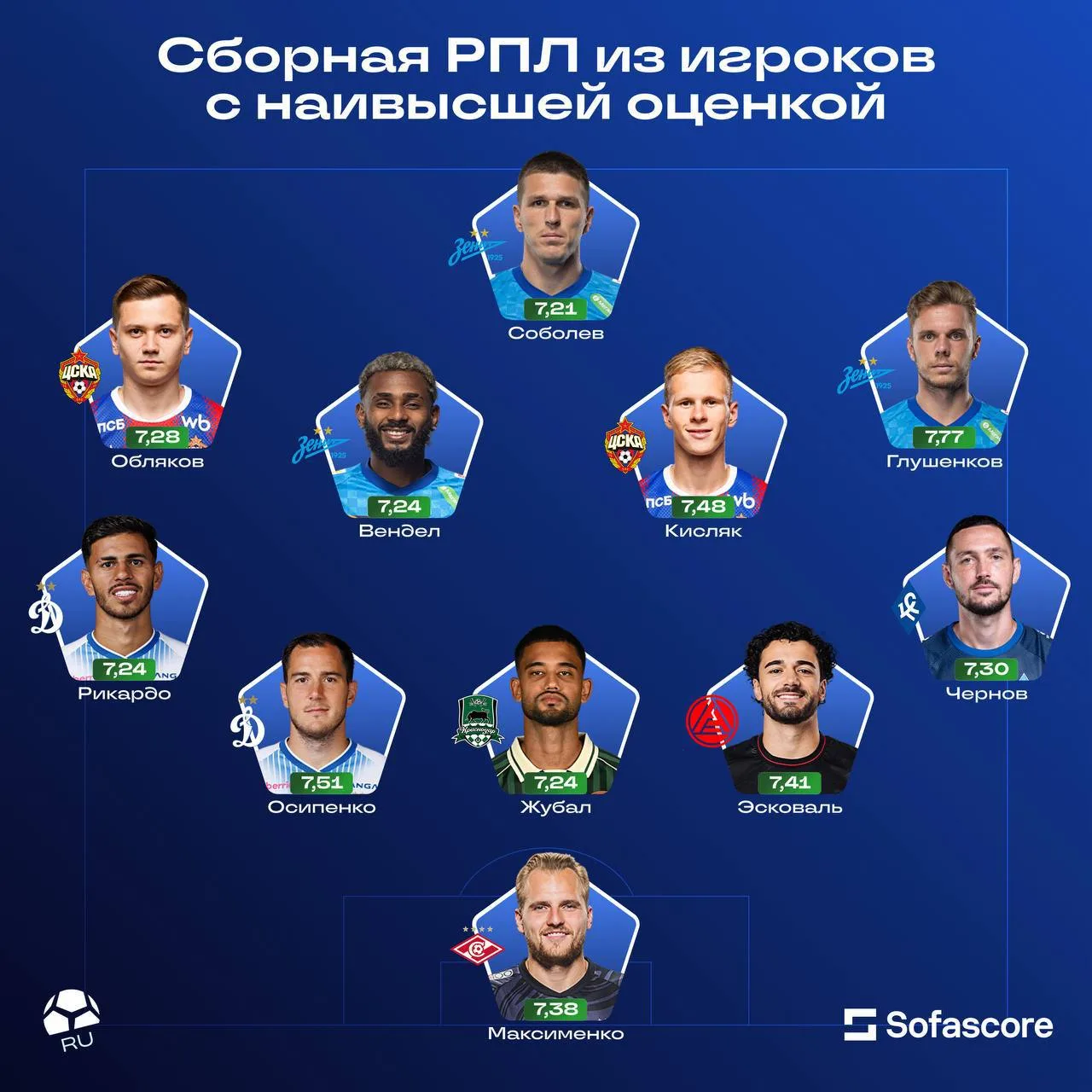 ⚽️ Максименко на воротах и Соболев на форварде. Как бы выглядела текущая сборная РПЛ с ...
