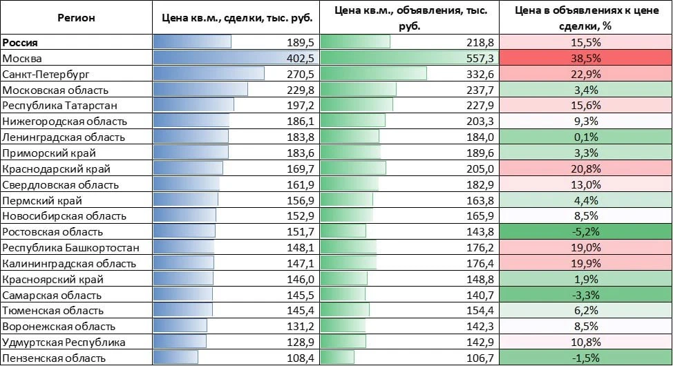 В Москве зафиксирован рекордный разрыв между средней ценой первички в объявлениях и в с...