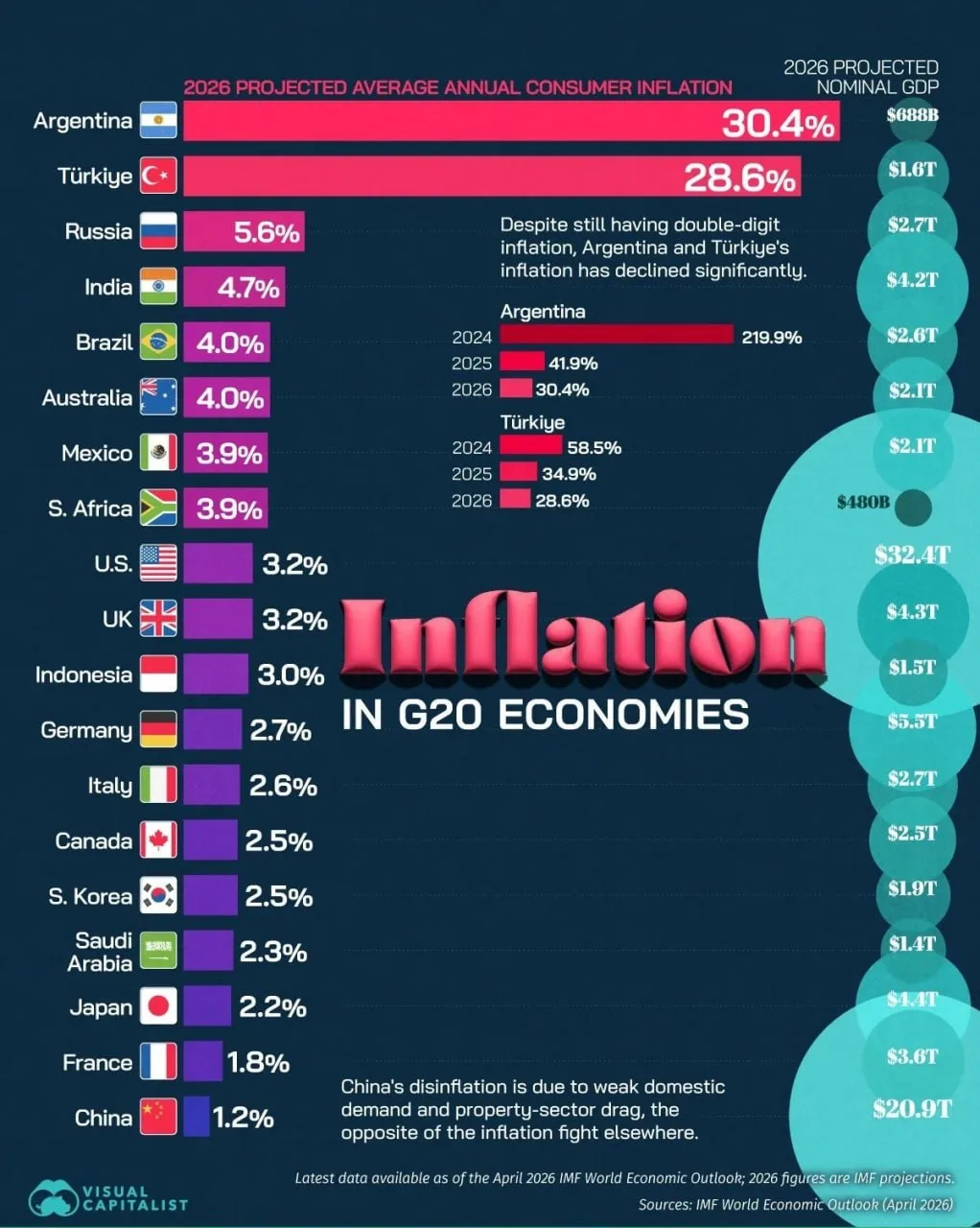 💸 Инфляция в странах G20 в 2026 году

Из 20 крупнейших экономик мира, самую большую инфляцию в этом
