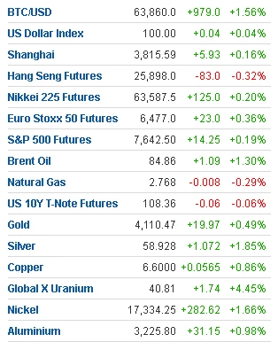 🌎#markets