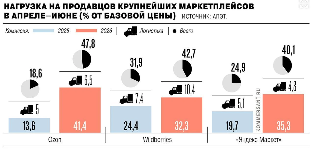 Комиссии для продавцов на маркетплейсах превысили 40% от стоимости товара — Ъ