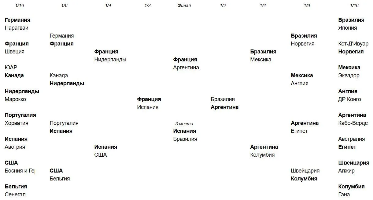 ⚽️ Как вам Чемпионат мира?  👍 или 👎