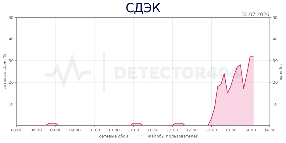 СДЭК - всплеск жалоб
Теги - не работает, сайт, личный кабинет

СДЭК не работает? Подробнее о сбое →
