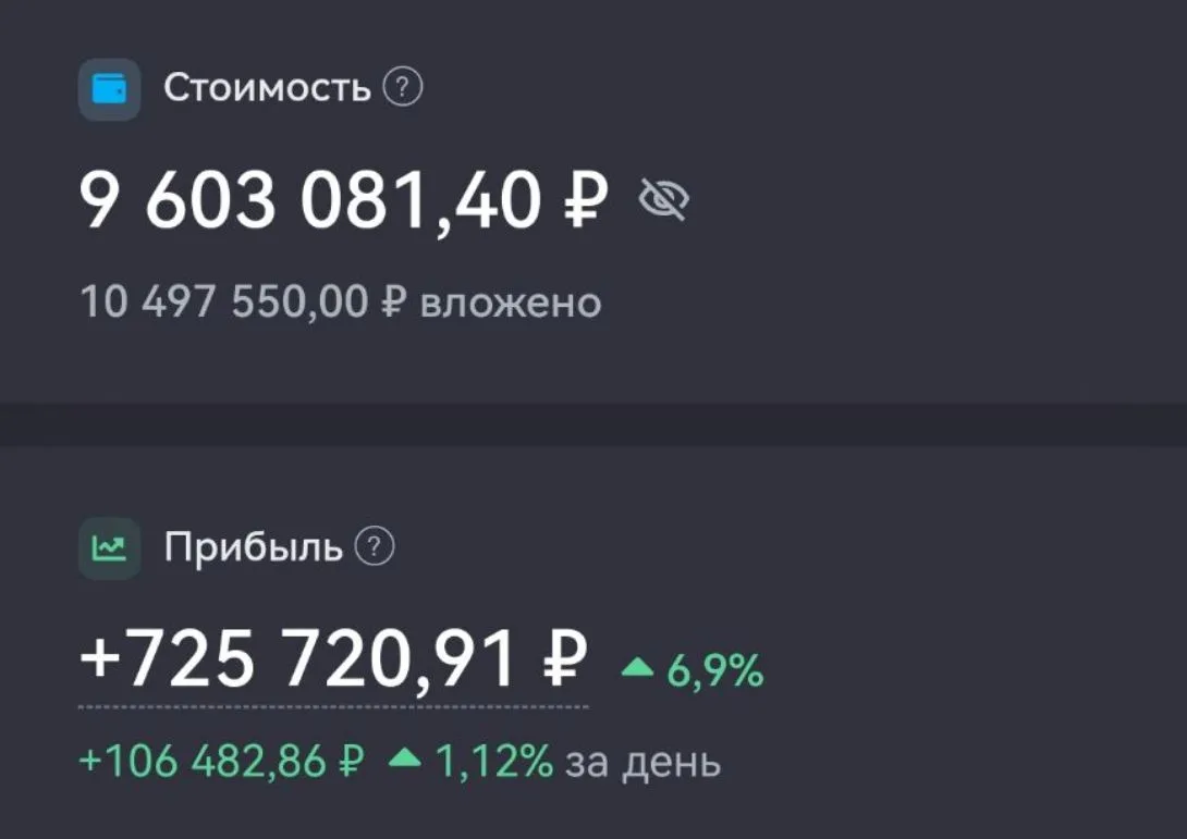 Портфель сегодня неплохо прибавляет, сразу +106 тысяч. Снова пробили 9,6 млн, как и 5 м...