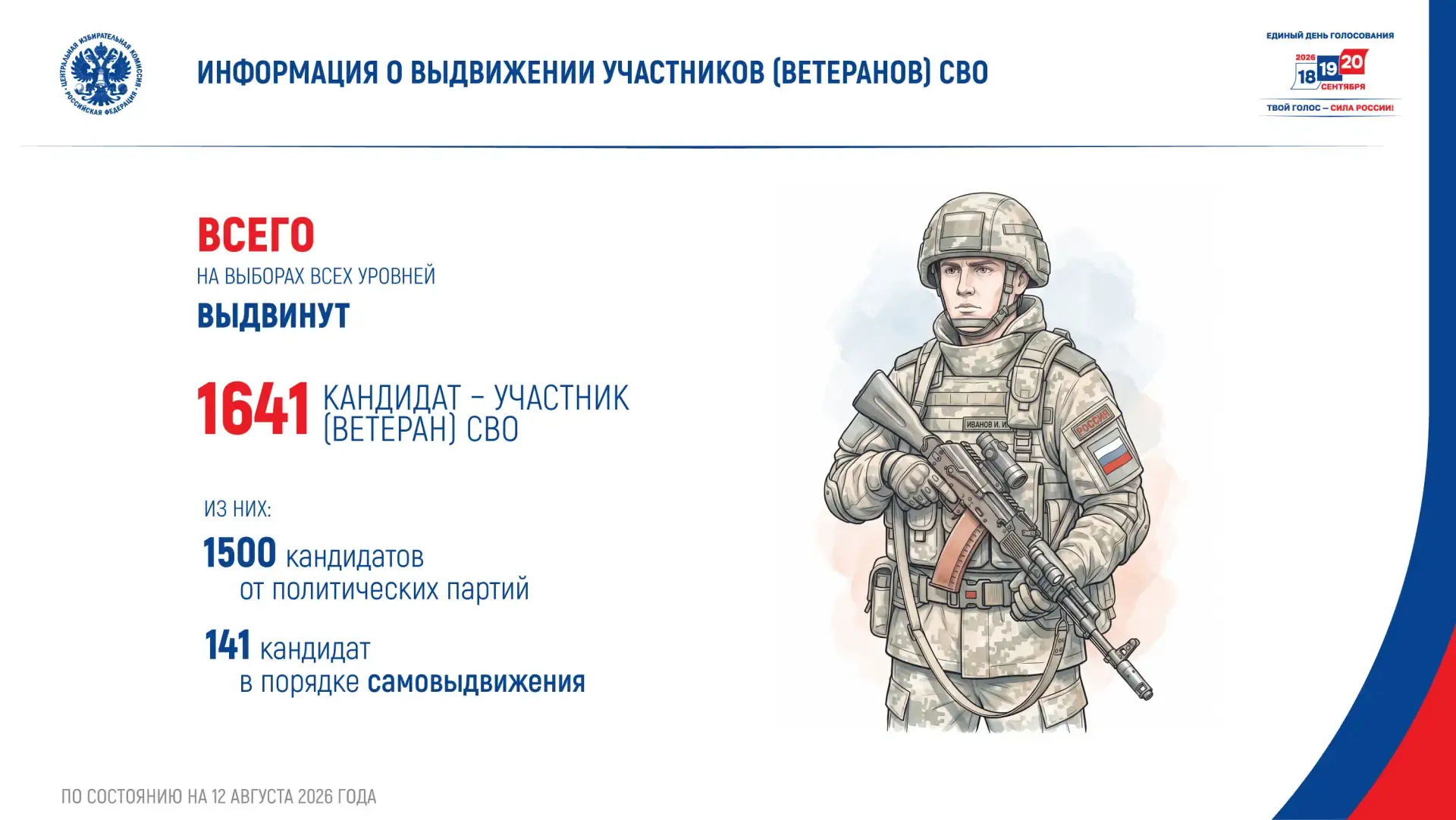 1641 кандидат–участник (ветеран) специальной военной операции выдвинут на выборах всех ...