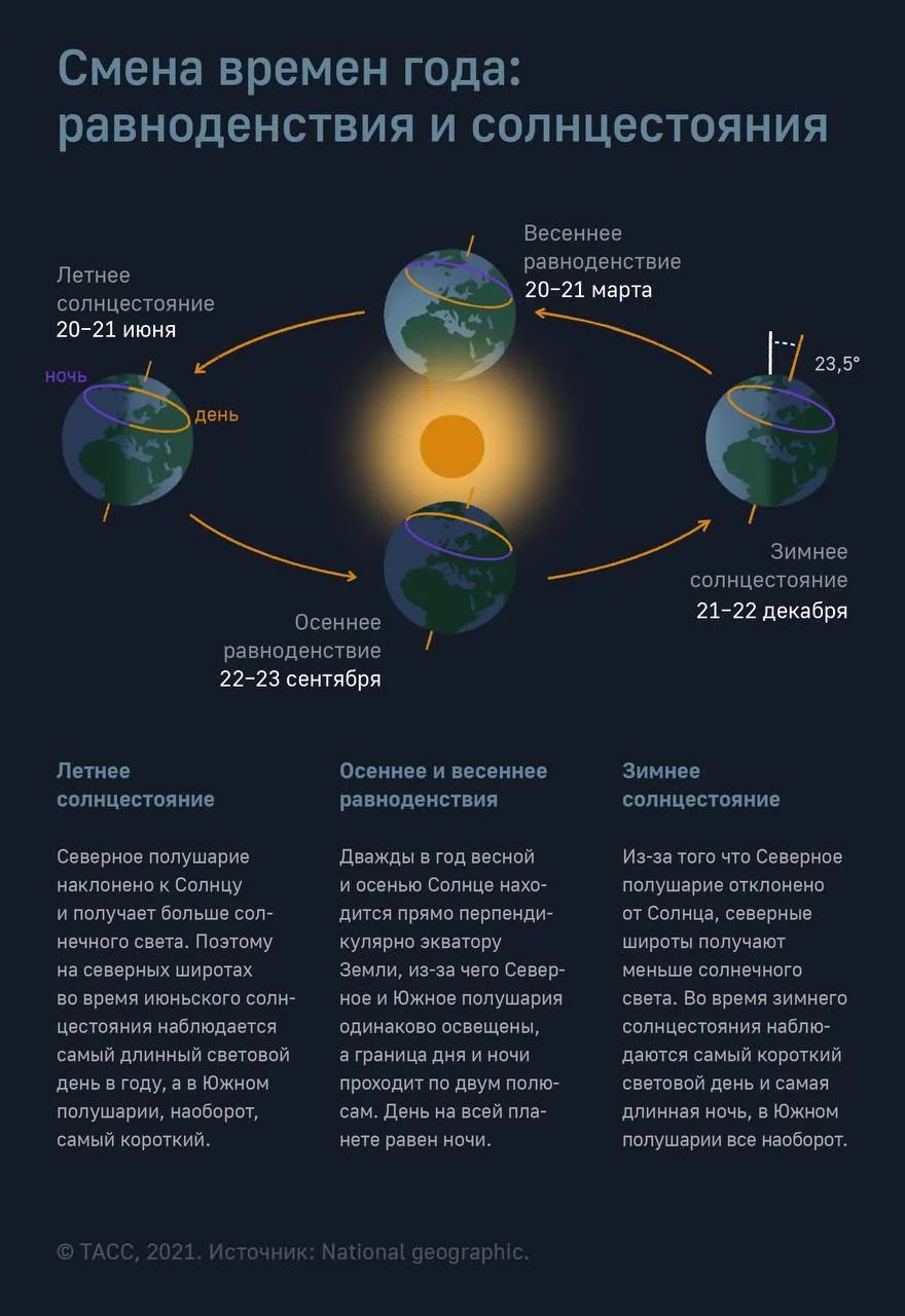 ☀️ Сегодня наступил день летнего солнцестояния.

Именно 21 июня жители Северного полушария наблюдают
