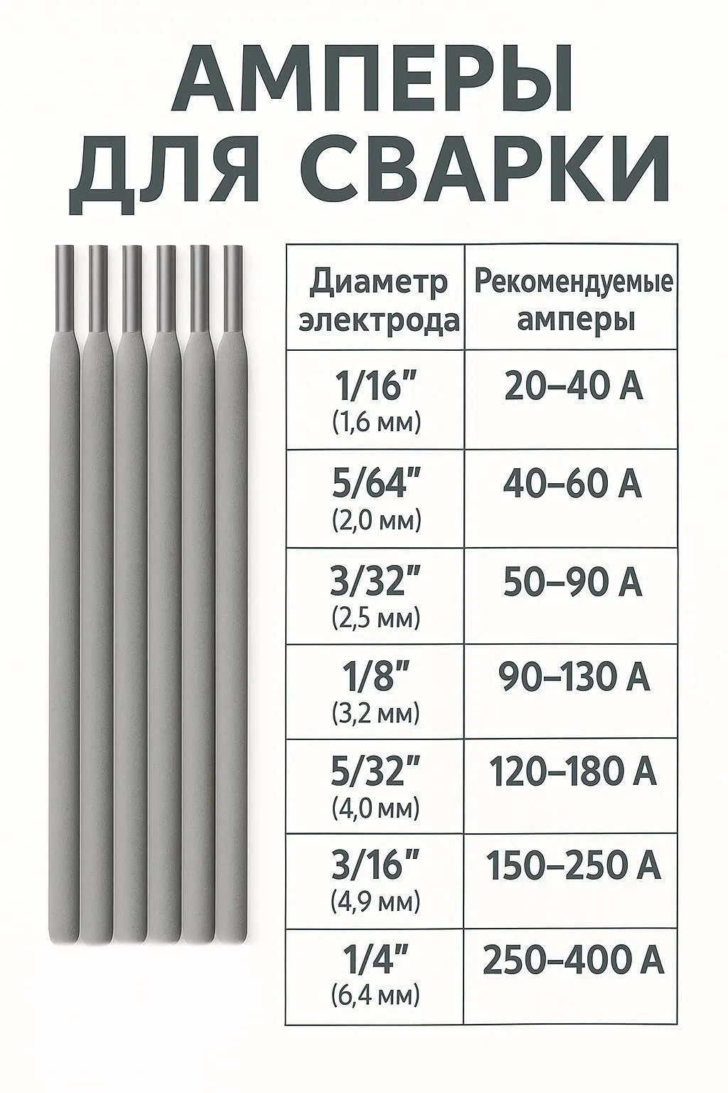 Шпаргалка сварщика: сколько ампер ставить?