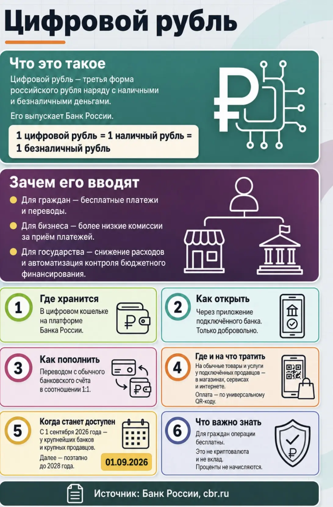 🇷🇺 С 1 сентября 2026 года в России стартует эра цифрового рубля — третьей формы наших денег наряду