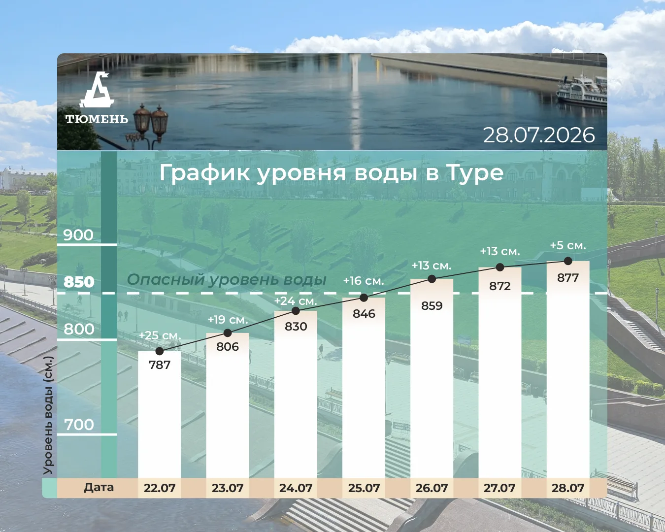 График уровня воды в Туре.