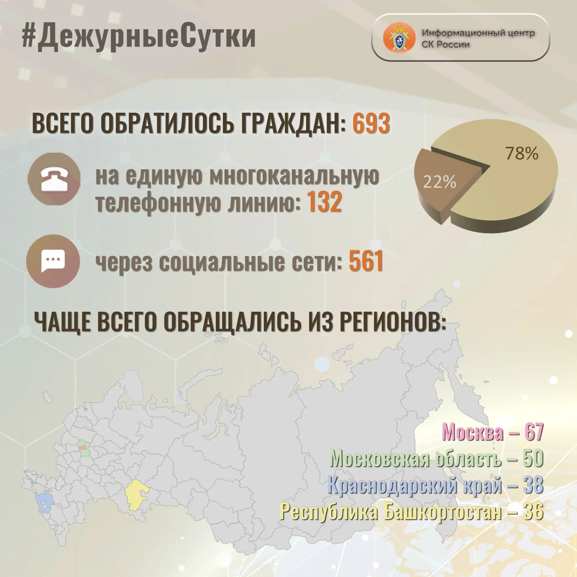 В Информационный центр СК России за прошедшие сутки всего обратилось граждан: 6️⃣9️⃣3️⃣