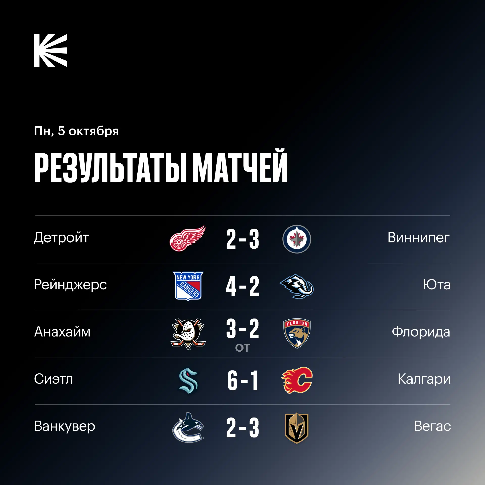 📊 Итоги пяти матчей НХЛ