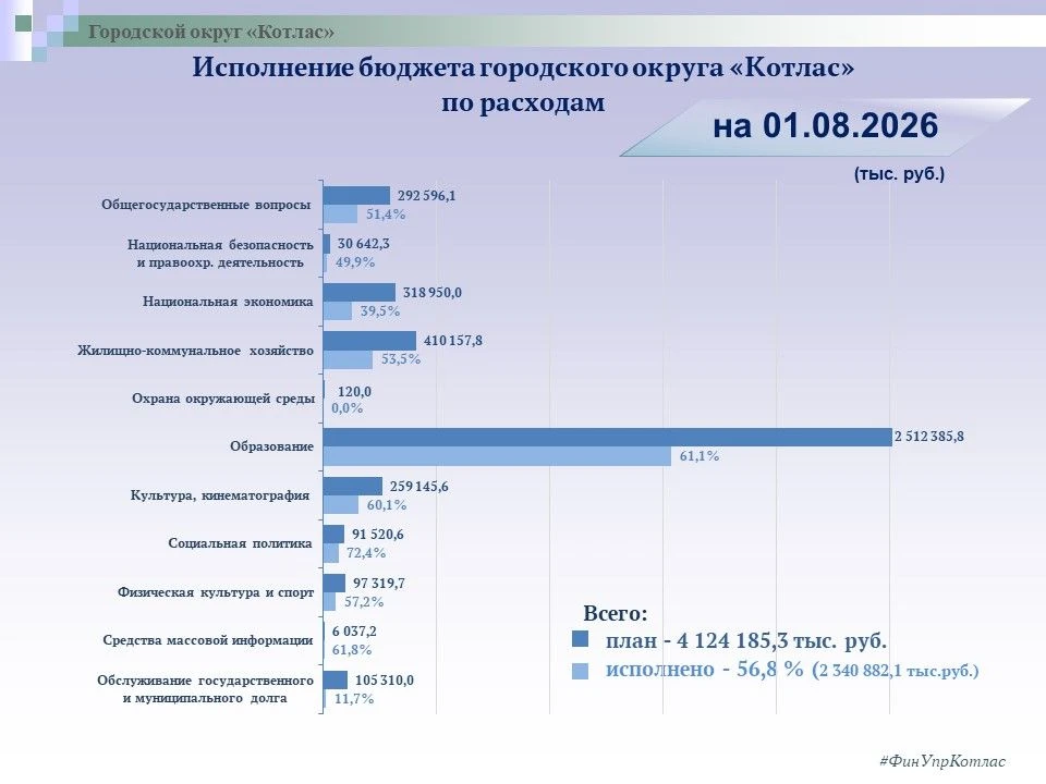 Информация об исполнении бюджета городского округа «Котлас» по расходам на 1 августа 20...