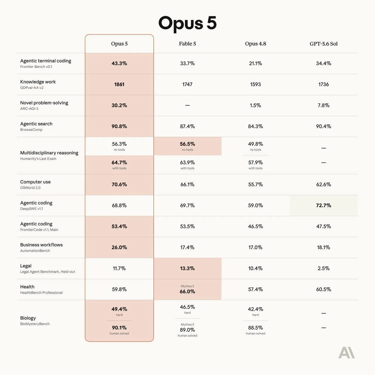 Не успели обуздать всю силу фубли, как вышел Opus 5, который, по слухам метрикам превосходит фублю

