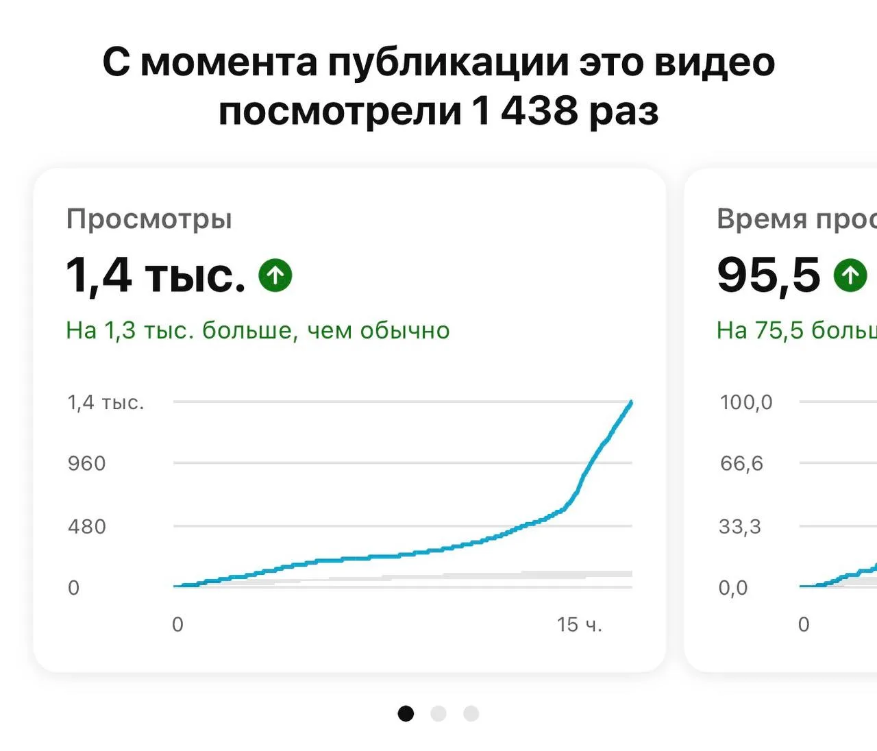 Видели?) 1450 просмотров на видео меньше, чем за сутки 🤤
