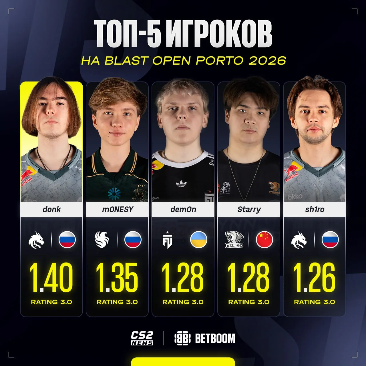 🇩🇰 Пятёрка лучших игроков по итогам BLAST Open Porto 2026.