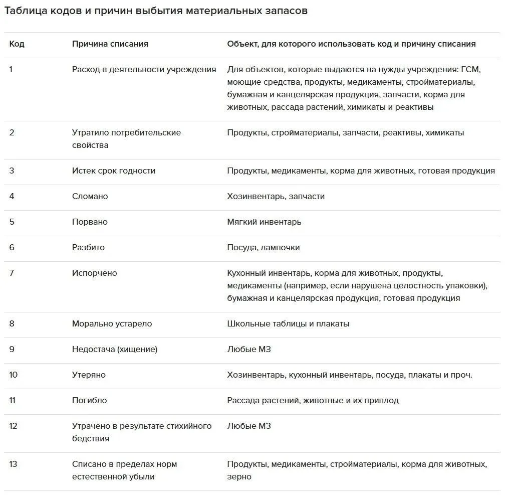 📋 Минфин ужесточил требования к Акту списания матзапасов (ф. 0510460)