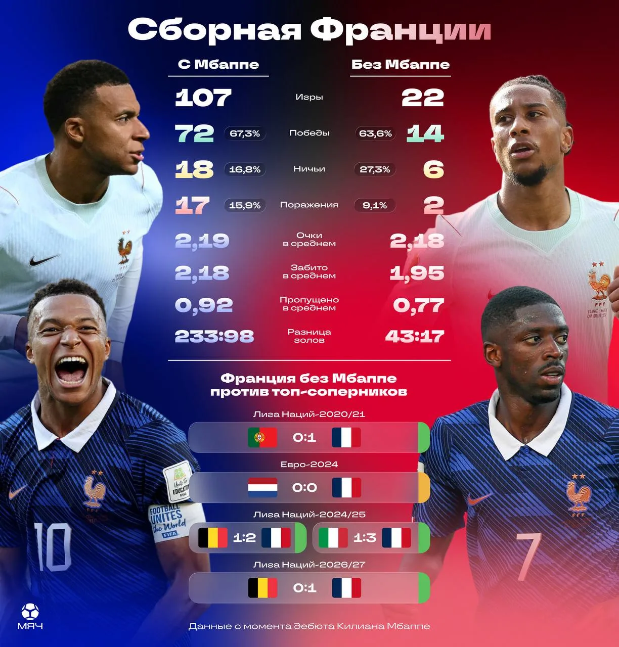🇫🇷 Мбаппе вылетел перед важнейшими играми ЛН. Беда для Франции?