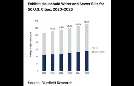 💧💸Рост счетов за воду усугубил финансовое положение американских домохозяйств. Соглас...