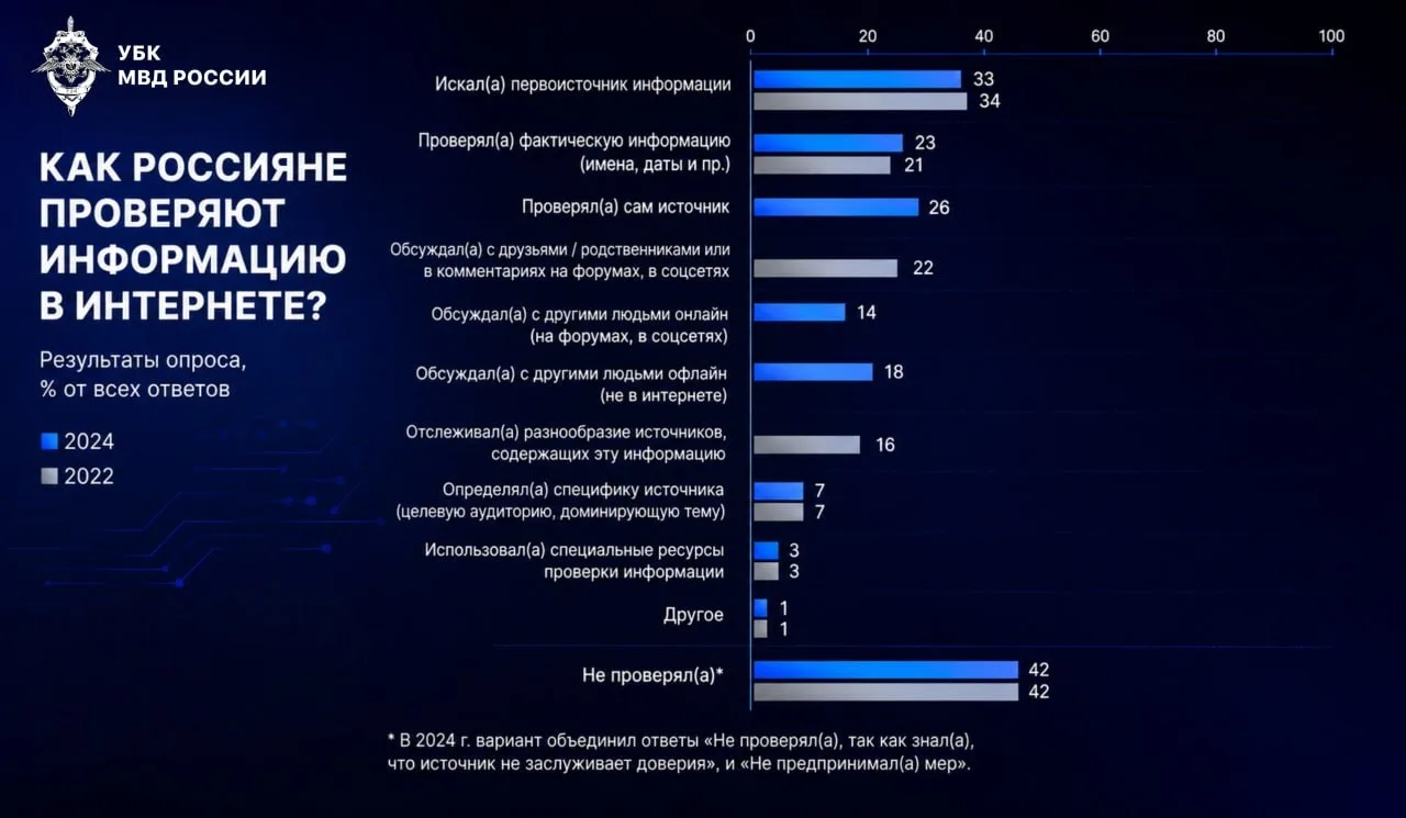 Специализированные сервисы для проверки информации используют около 3% интернет-пользователей

В НИУ