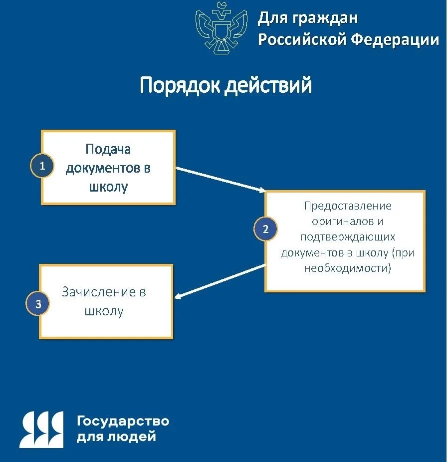 ⚡️ Возможность записать ребенка в первый класс появится на «Госуслугах» с 1 апреля  Министерство обр