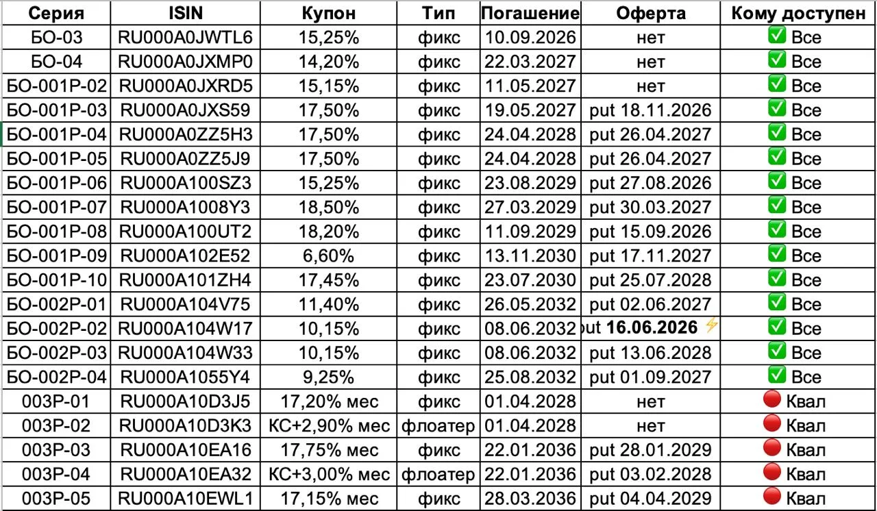 Облигации Почты России

Самая популярная тема спора в комментариях на ютубе: какие из выпусков почты