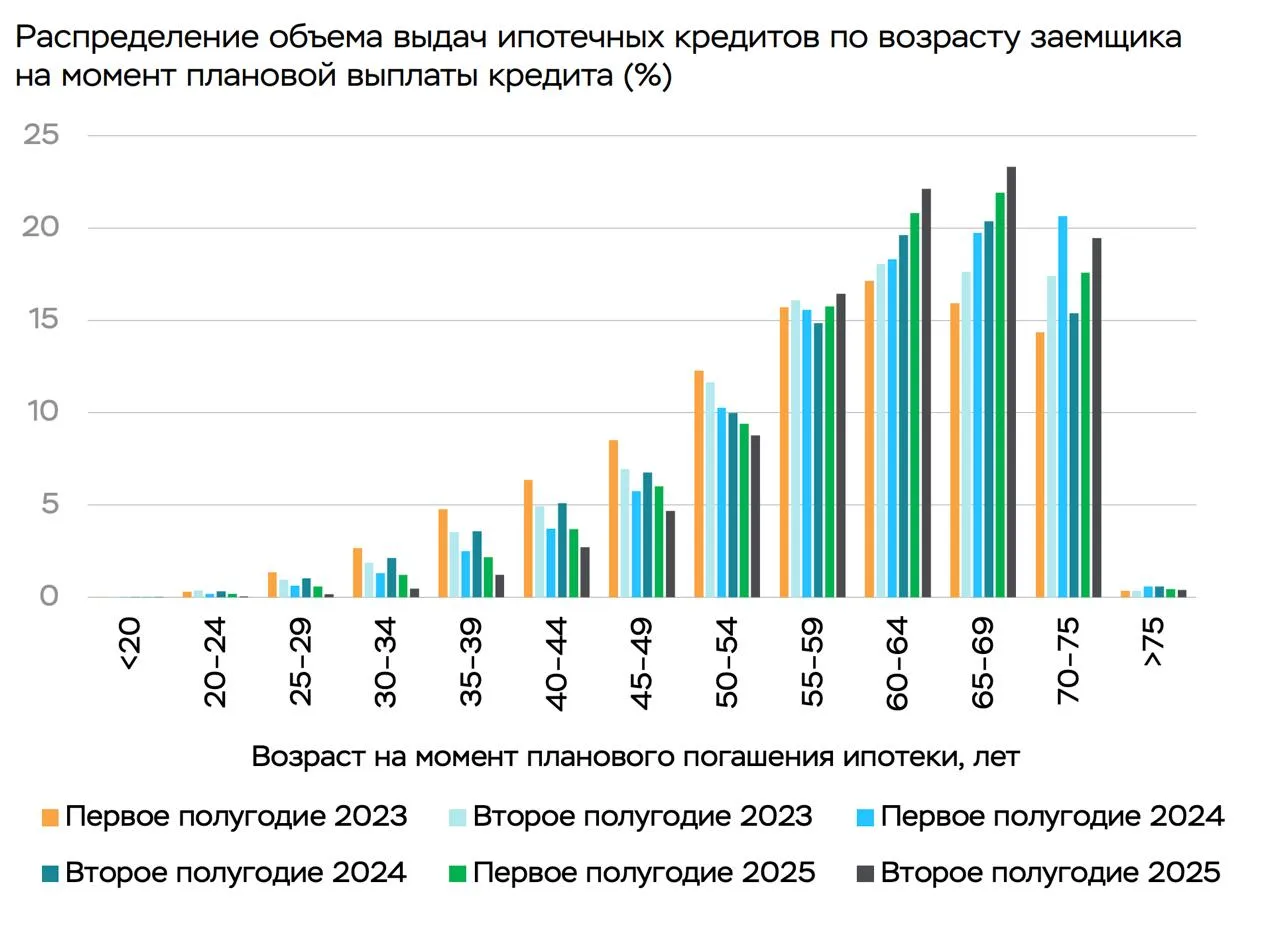 Платить ипотеку до гроба будет каждый пятый россиянин 💀  Новые пугалки от ЦБ: большинство (65%) из т