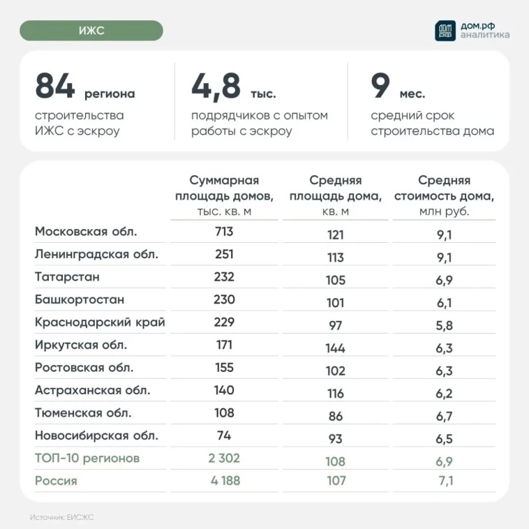 В июле банки выдали 3,9 тыс. кредитов (+5% г/г) на строительство индивидуальных домов (...