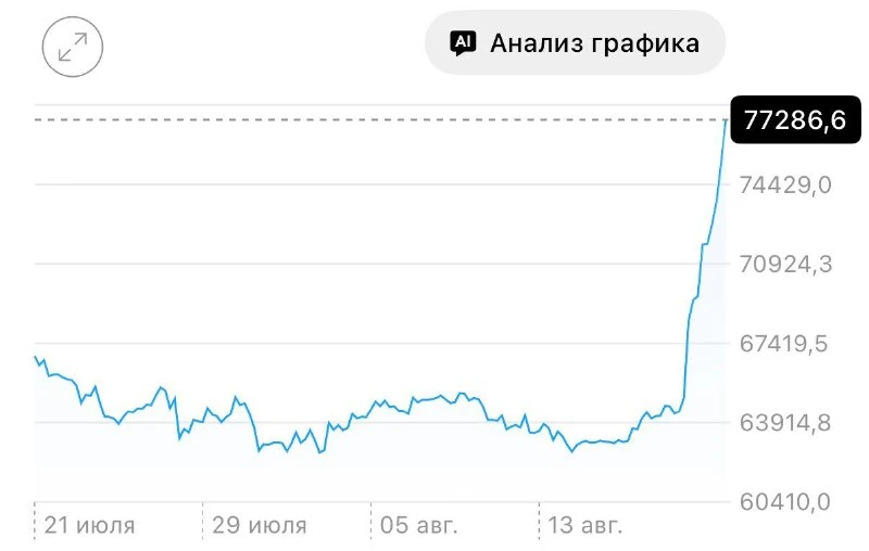 По итогам торгов биткоин впервые почти за три месяца превысил отметку $77 тыс. 🚀