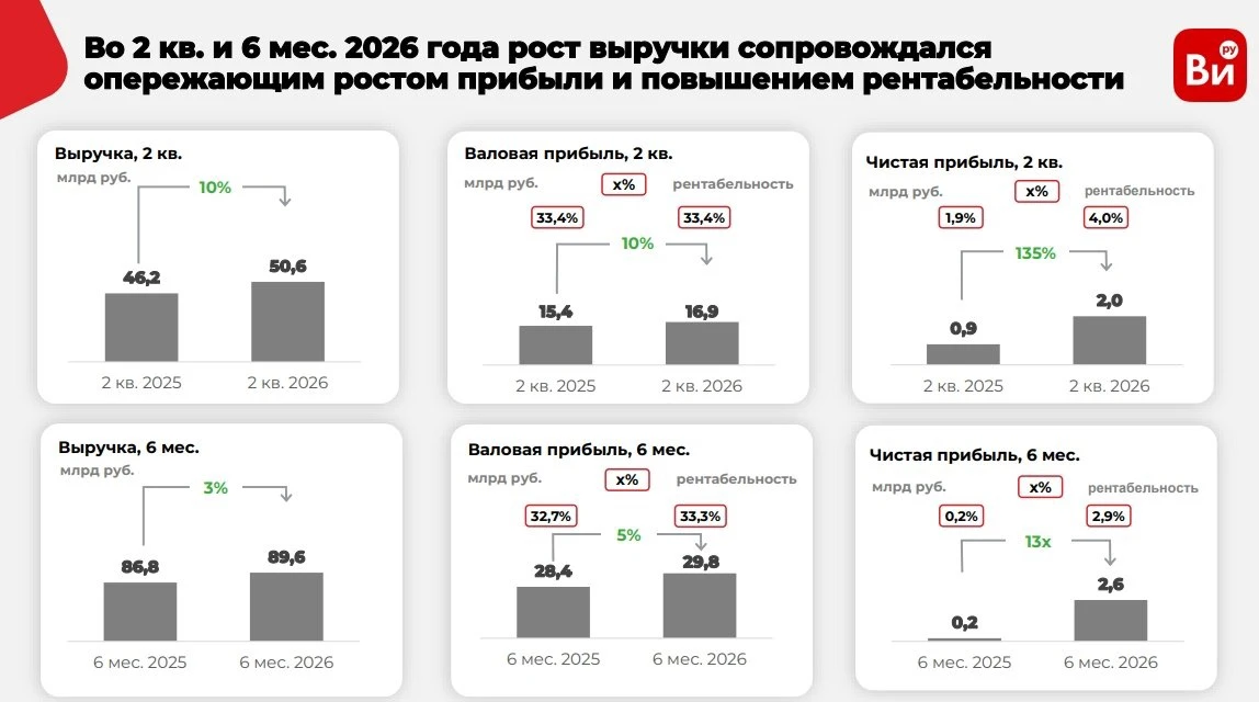🧰 ВИ.ру МСФО 2 кв. 2026 г. - за год сгенерировали кэша на половину капитализации