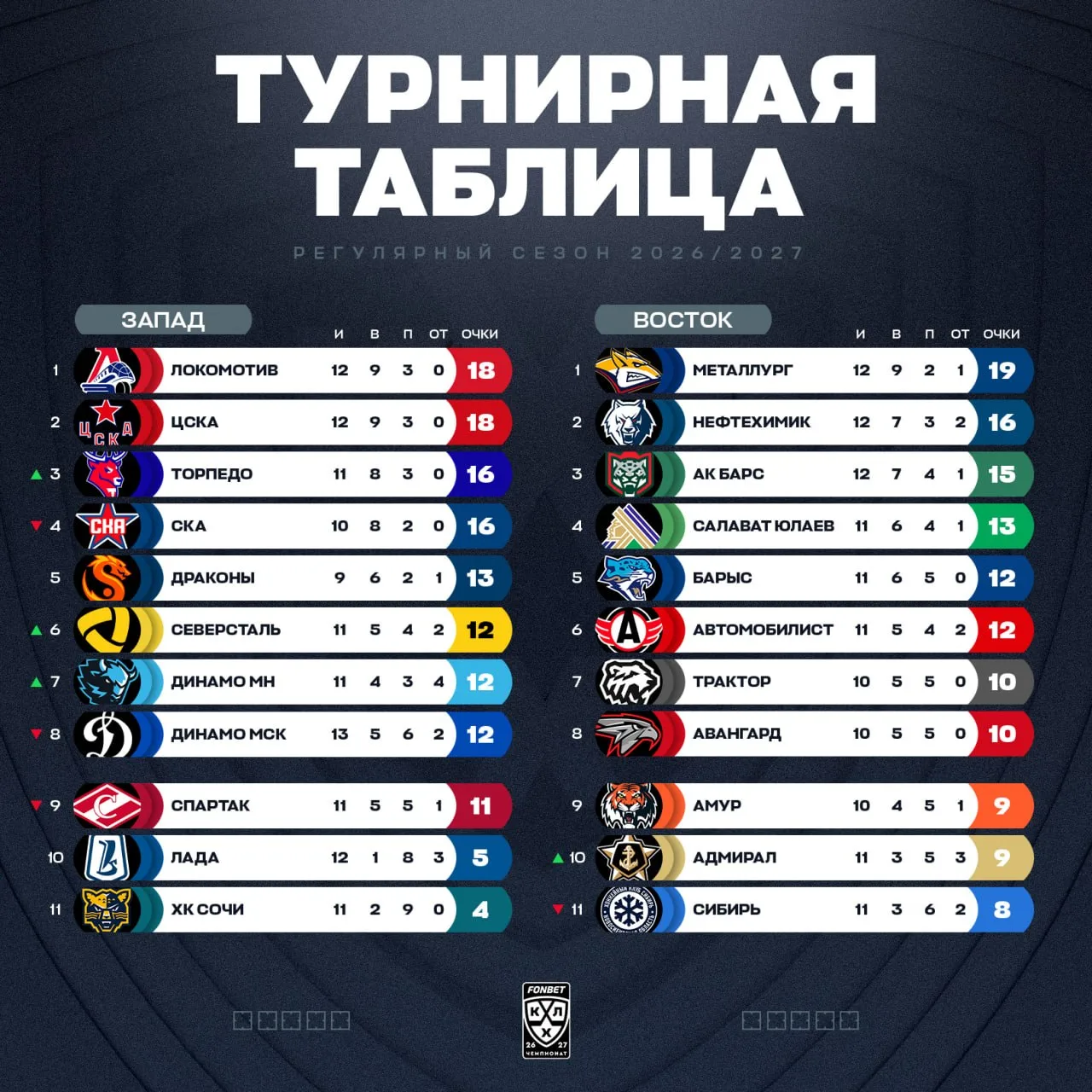 Турнирное положение в КХЛ на сегодняшний день