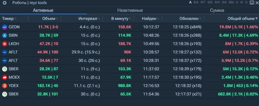 По роботам сегодня вот так. 
Есть продажа в $OZON $LKOH $AFLT, а дальше небольшие роботы на покупку.