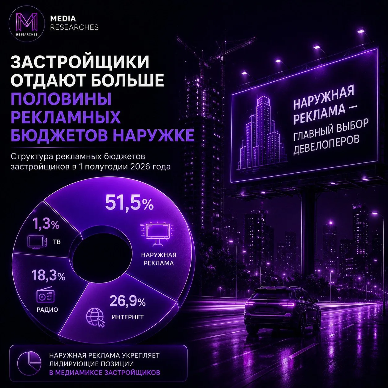 ⚡️ Застройщики сокращают рекламные бюджеты, но наружка забирает уже больше половины