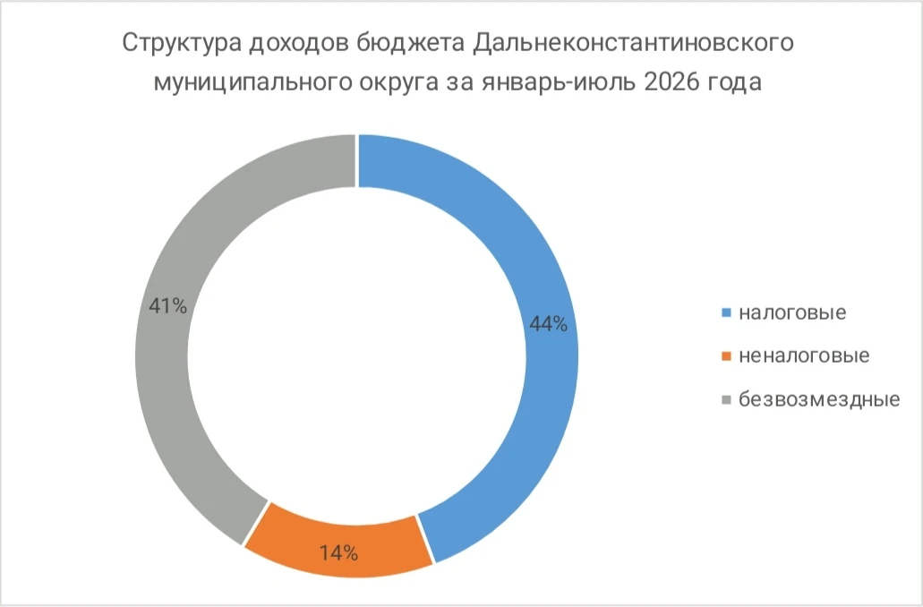 📌Оперативная информация по исполнению бюджета Дальнеконстантиновского муниципального о...