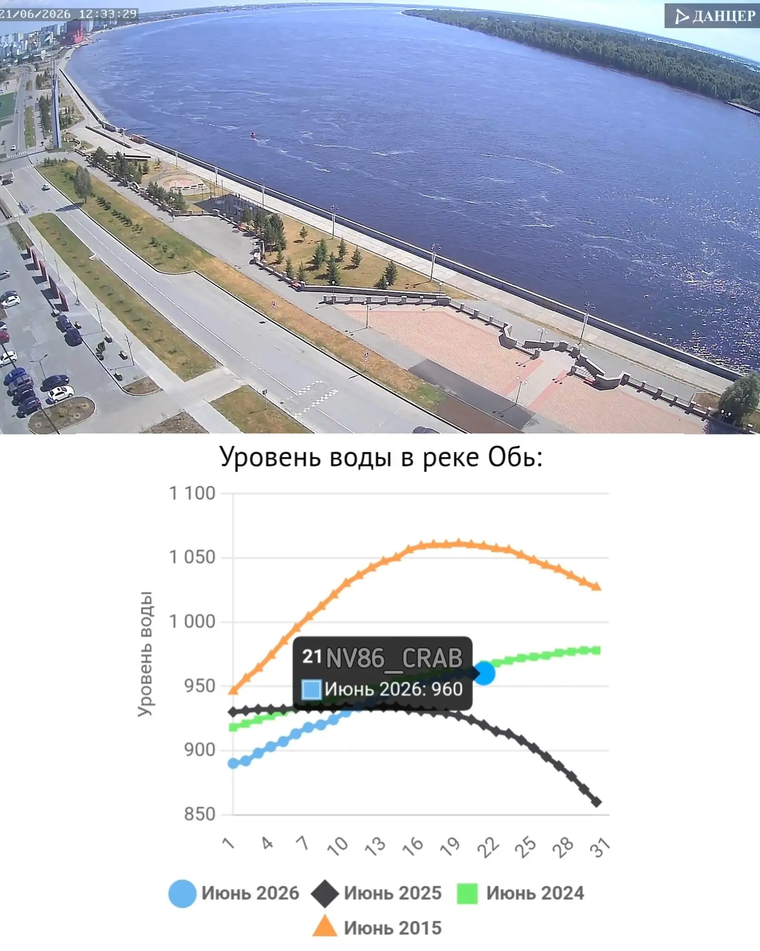 По ходу дела, всё, в Нижневартовске достиг пик паводка на Оби — 960 см. 

Этот уровень держится уже 