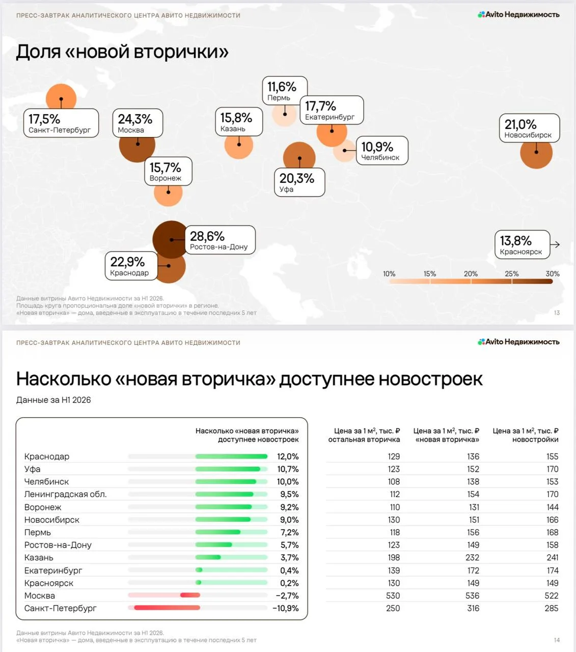 На рынке вторичного жилья наблюдается тенденция к исчезновению "новой вторички": кварти...