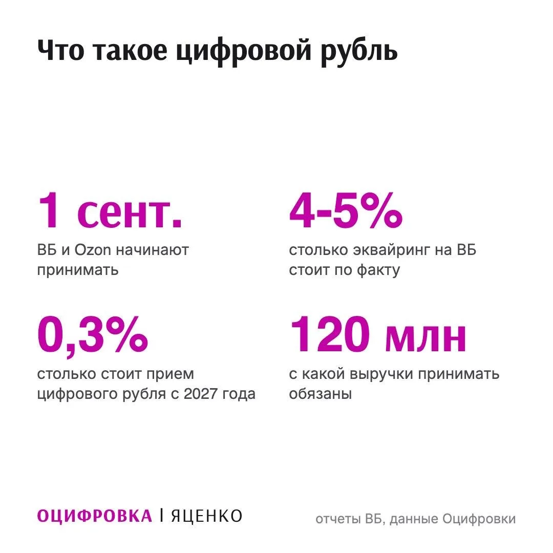 С 1 сентября ВБ и Ozon начинают принимать цифровой рубль