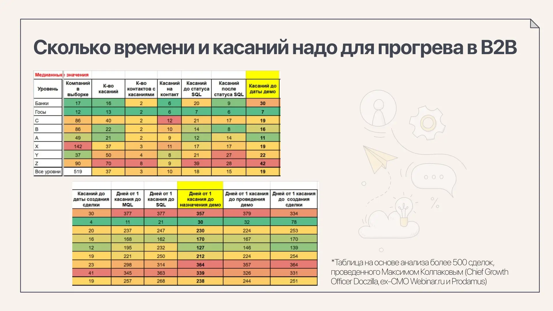 Куда смотреть B2B маркетологу, чтобы влиять на выручку 

В B2B с длинным циклом сделки между маркети