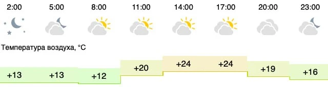 Погода 4 сентября: тепло.