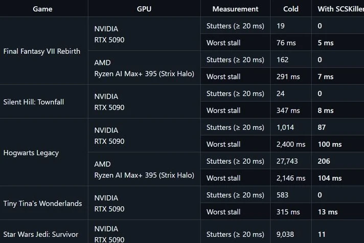 Утилита SCSKiller почти устранила статтеры в Unreal Engine 5.