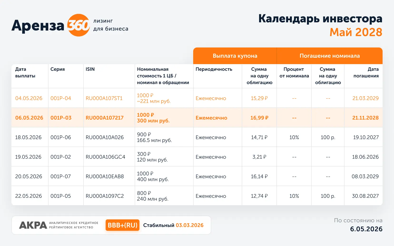 06.05.2026 г. выплачен купон по облигационному выпуску серии 001Р-03 (ISIN: RU000A107217):

🔸Общая 