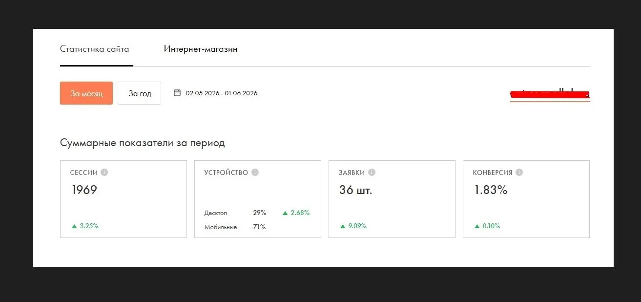 Данные за год в нише автозвука