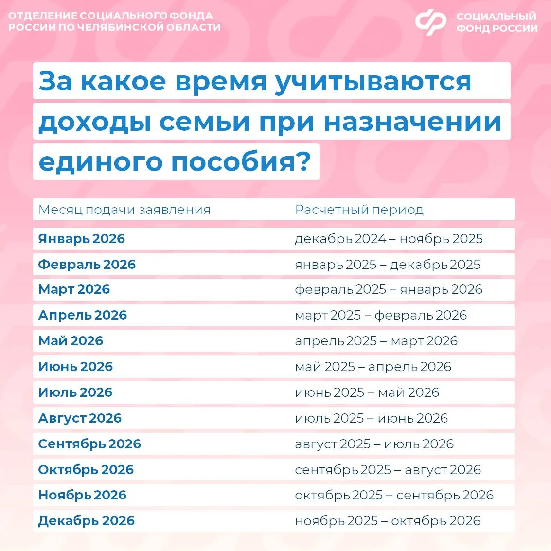 Единое пособие назначается на один год и продлевается только по заявлению родителя.   При назначении