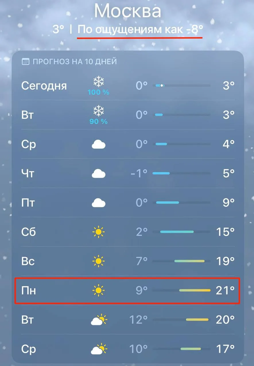 Жара до +21℃ накроет Москву уже к следующему понедельнику. 

Сегодня в столице ощущается как –8℃