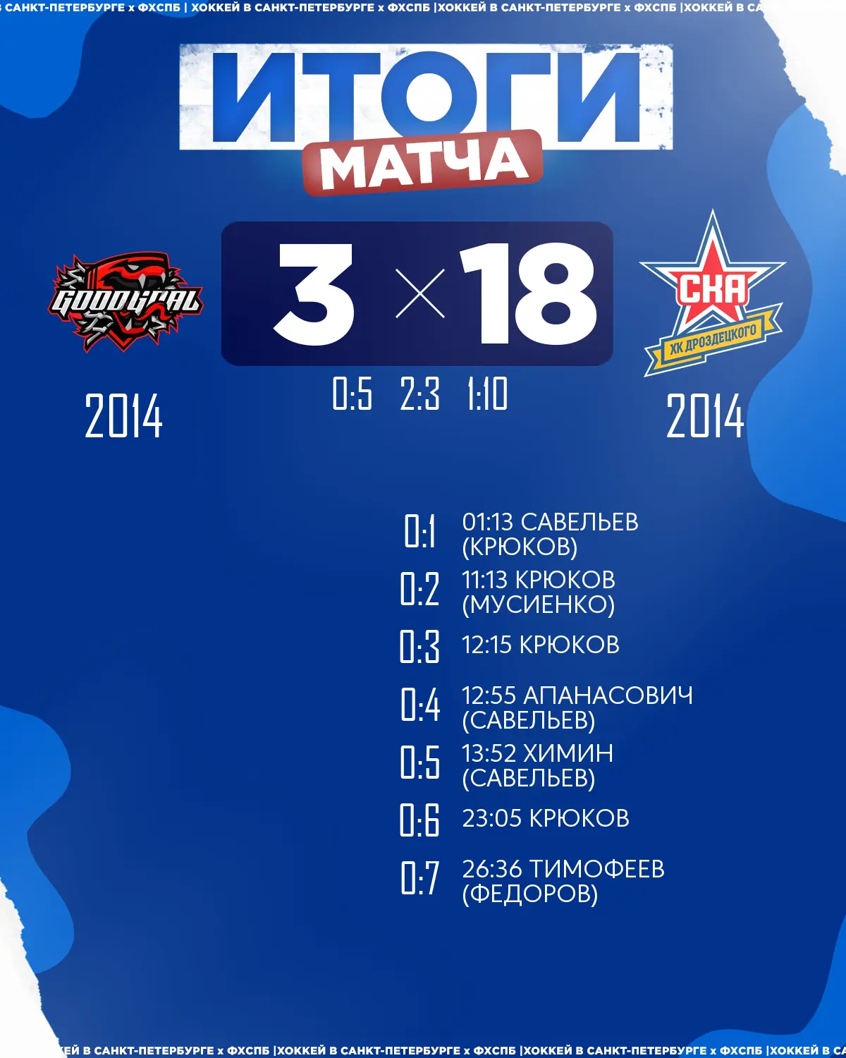 🏒ХК «СКА ХКД» 2014 одержал победу над 🏒ХК «ГудГол» 2014 со счётом 18:3!