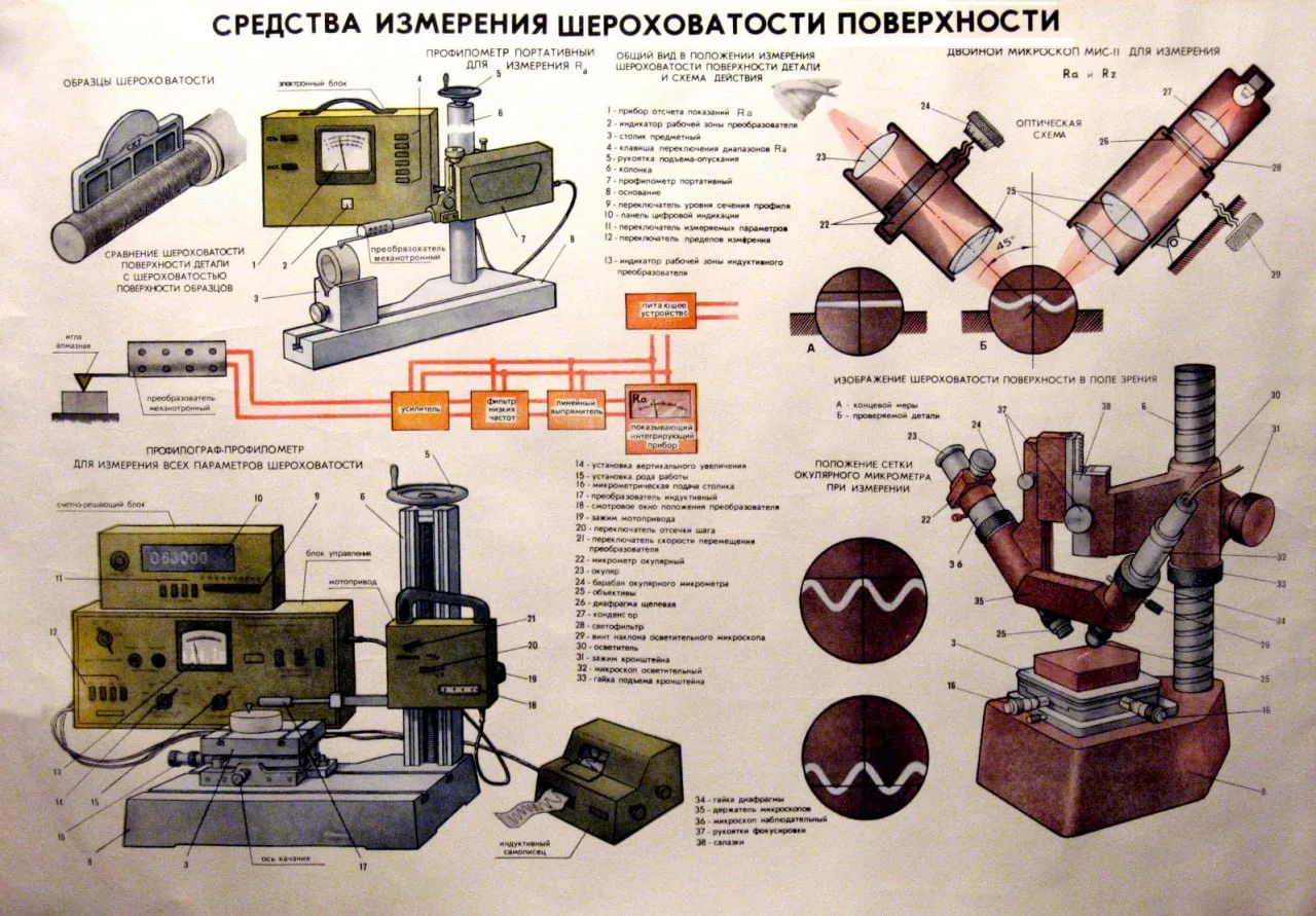 Средства измерения шероховатости поверхности