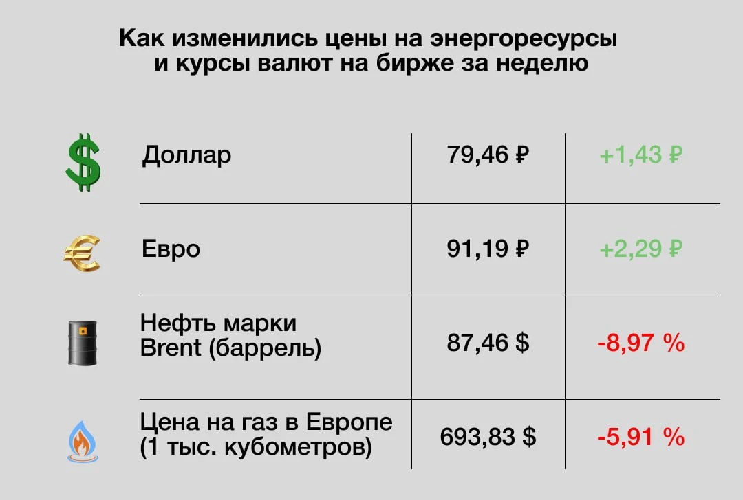 Главные экономические новости недели:
