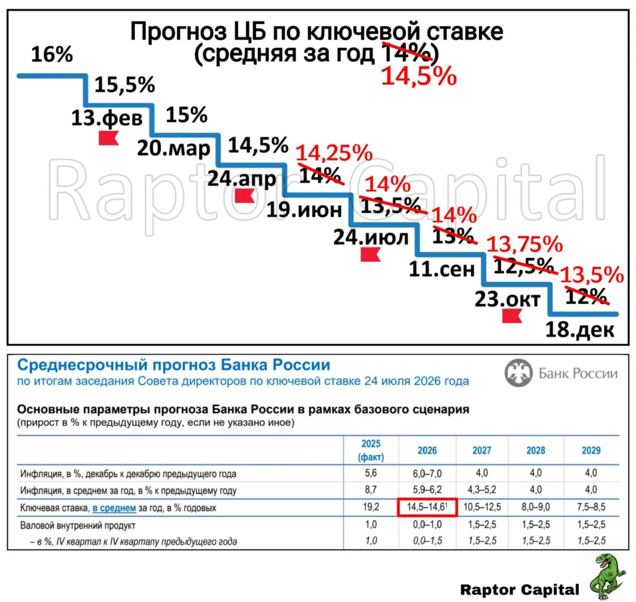 Ключевая ставка – 14%. Что ждать дальше?

👉СНИЖАТЬ, НЕЛЬЗЯ СОХРАНЯТЬ:
Именно таким образом ЦБ поста