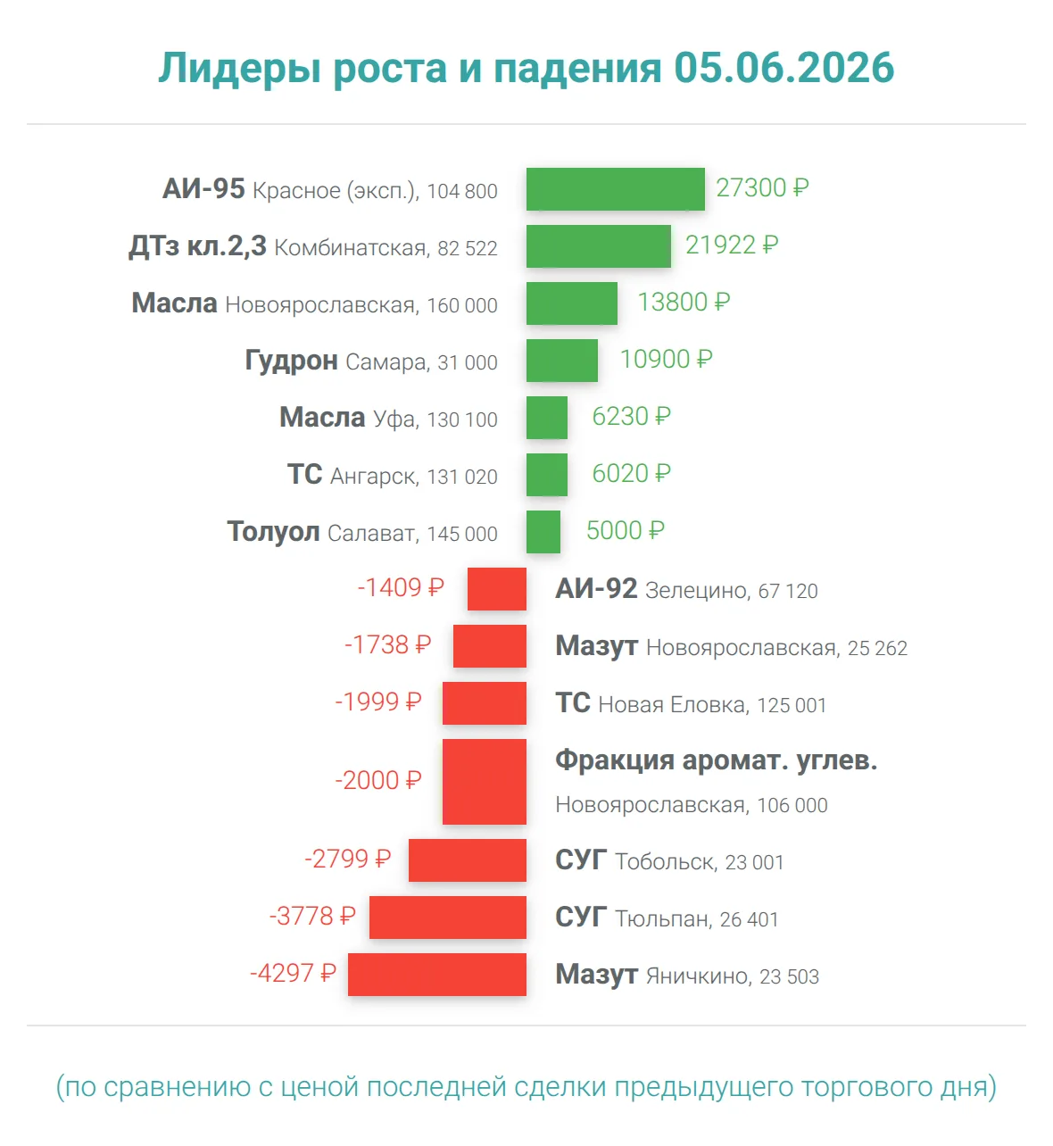Лидеры роста и падения 05.06.26