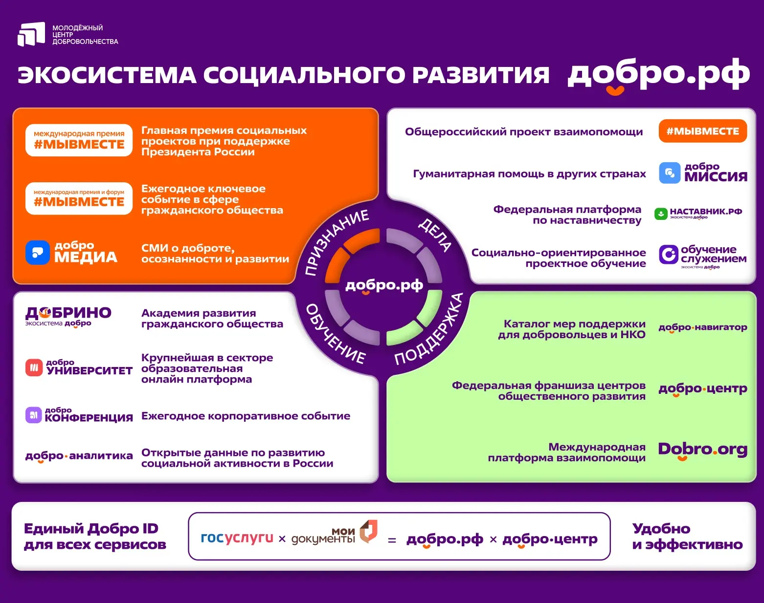 Добро.рф — это большая экосистема. Расскажем, как она утроена! 🧡

Ты можешь получать признание, дел
