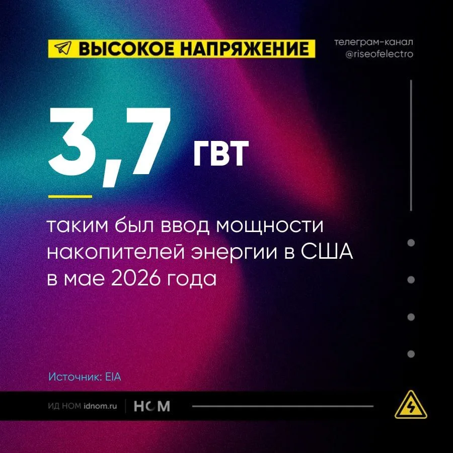 Ввод накопителей в США «идёт» на новый рекорд

⚡️ В США в мае 2026 г. было введено в строй 3,7 ГВт м